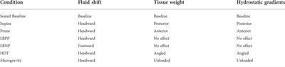 Acute effects of postural changes and lower body positive and negative pressure on the eye